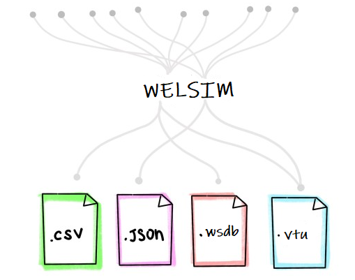Data formats in the development of engineering simulation software