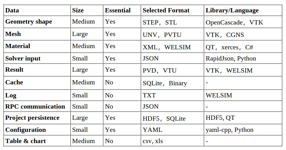 Data formats in the development of engineering simulation software