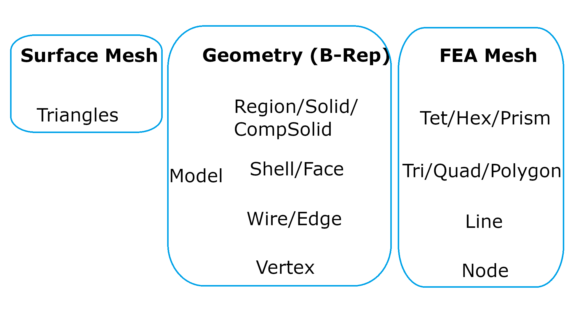 Mesh Model Array Data Model The mesh of engineering simulation 1: data structures